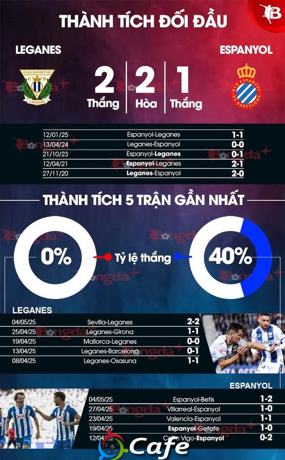 Nhận định bóng đá Leganes vs Espanyol, 19h00 ngày 11/5: Khó phân thắng bại