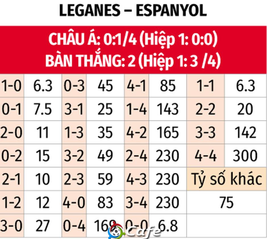 Nhận định bóng đá Leganes vs Espanyol, 19h00 ngày 11/5: Khó phân thắng bại Nhận định bóng đá Leganes vs Espanyol, 19h00 ngày 11/5: Khó phân thắng bại