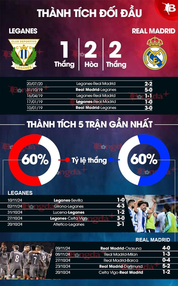 Nhận định bóng đá Leganes vs Real Madrid, 00h30 ngày 25/11: Real Madrid thắng nhàn