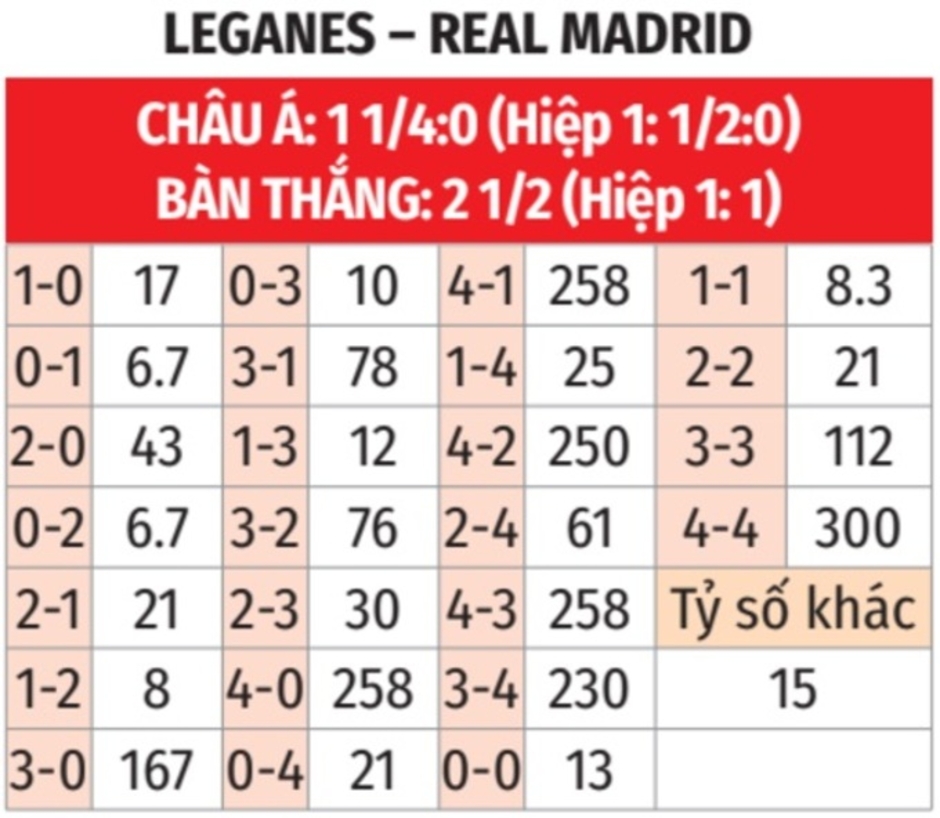 Nhận định bóng đá Leganes vs Real Madrid, 00h30 ngày 25/11: Real Madrid thắng nhàn