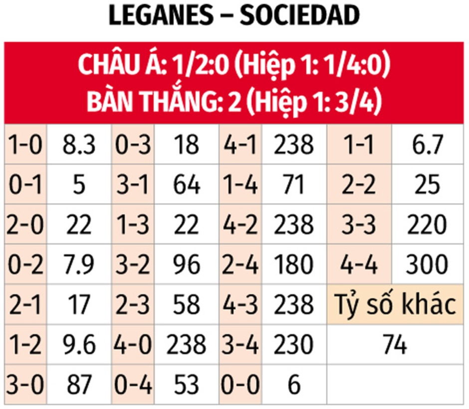 Nhận định bóng đá Leganes vs Sociedad, 20h00 ngày 8/12: Ca khúc khải hoàn