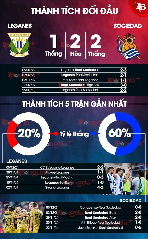 Nhận định bóng đá Leganes vs Sociedad, 20h00 ngày 8/12: Ca khúc khải hoàn