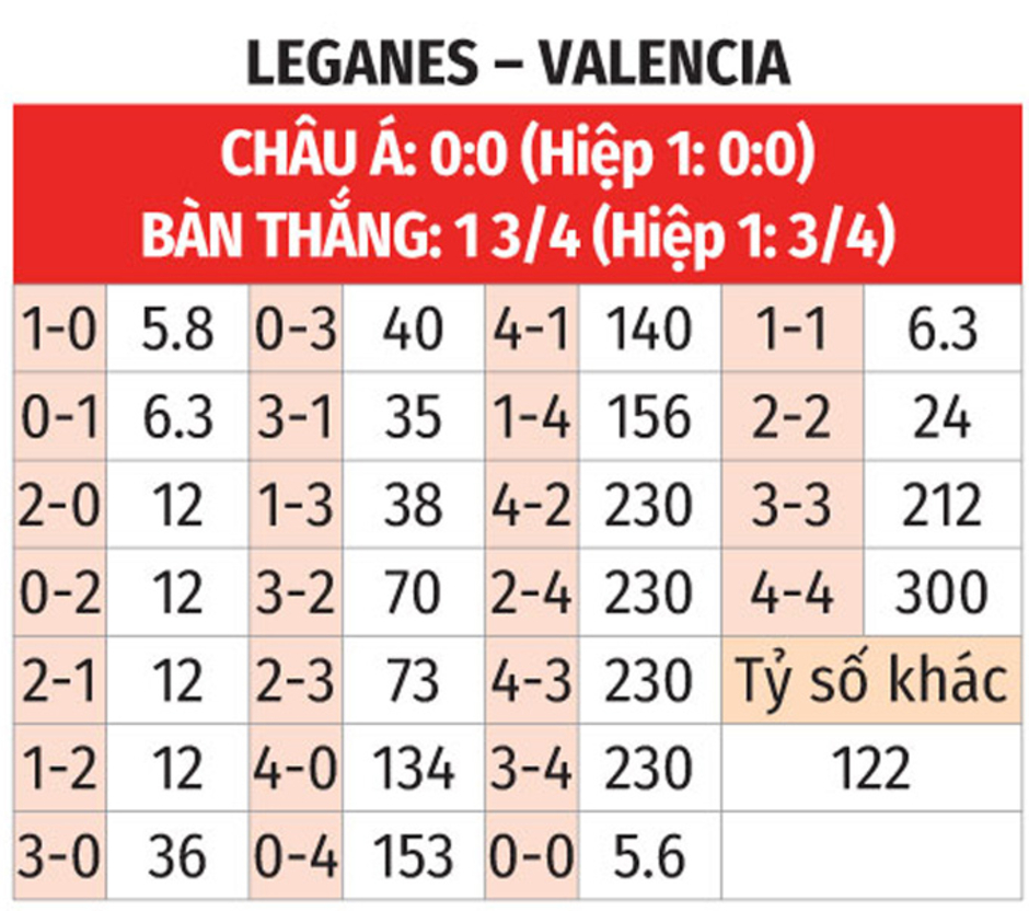 Nhận định bóng đá Leganes vs Valencia, 02h00 ngày 5/10: Hòa là đẹp