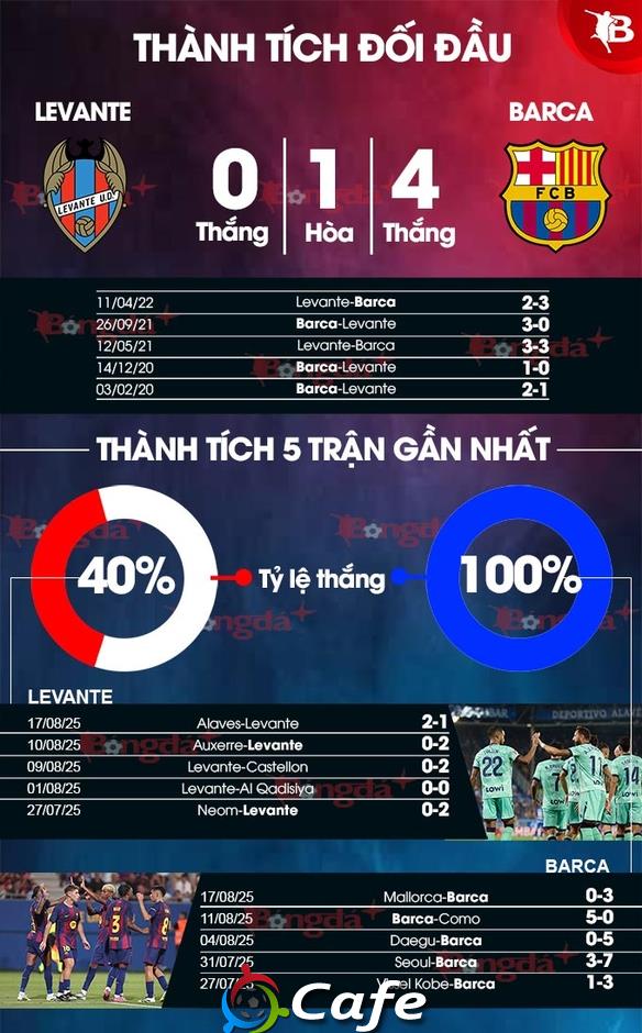 Nhận định bóng đá Levante vs Barca, 02h30 ngày 24/8: Nhà vua ra oai