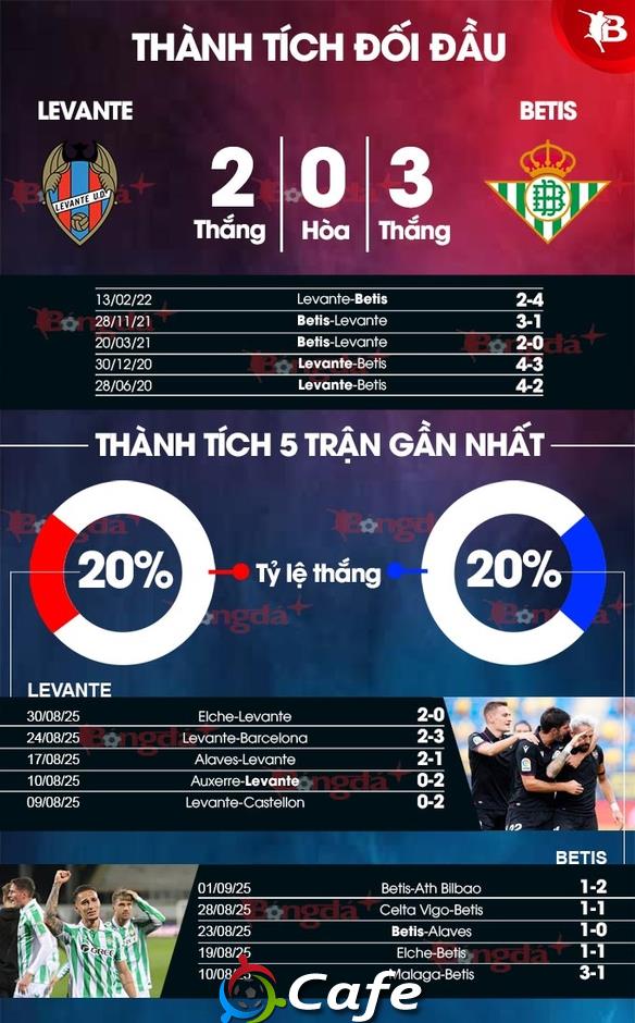 Nhận định bóng đá Levante vs Real Betis, 21h15 ngày 14/9: Chủ nhà gục ngã 