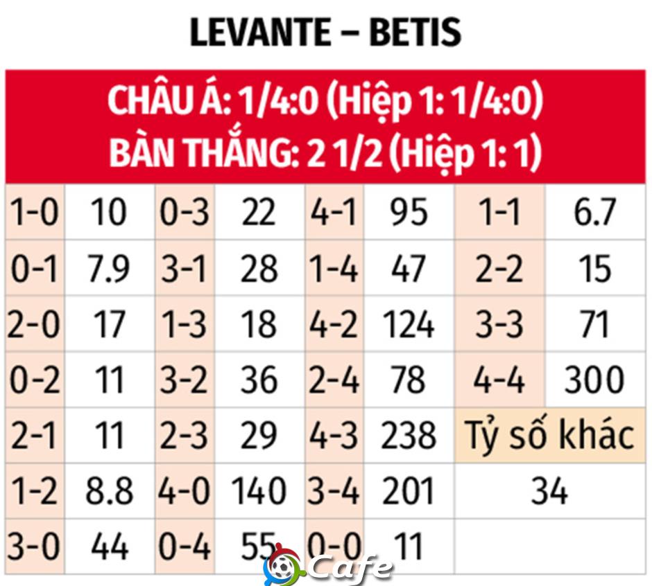 Nhận định bóng đá Levante vs Real Betis, 21h15 ngày 14/9: Chủ nhà gục ngã 