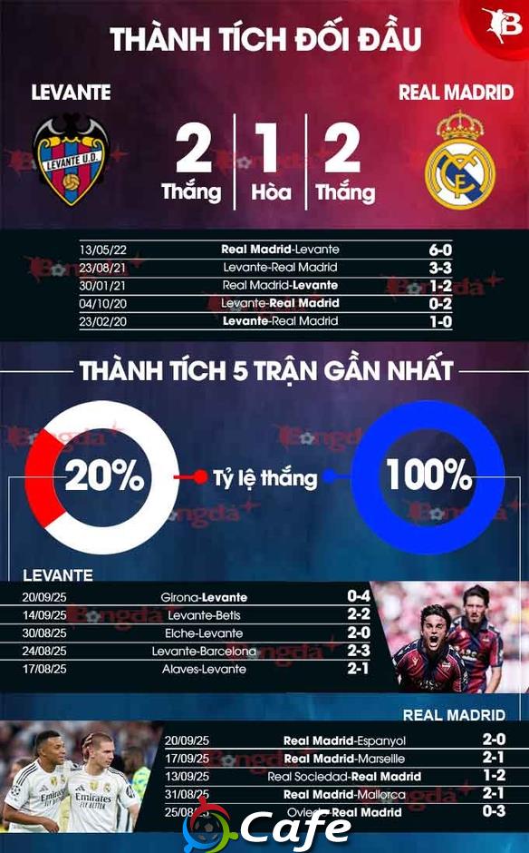 Nhận định bóng đá Levante vs Real Madrid, 02h30 ngày 24/9: Mở tiệc xa nhà