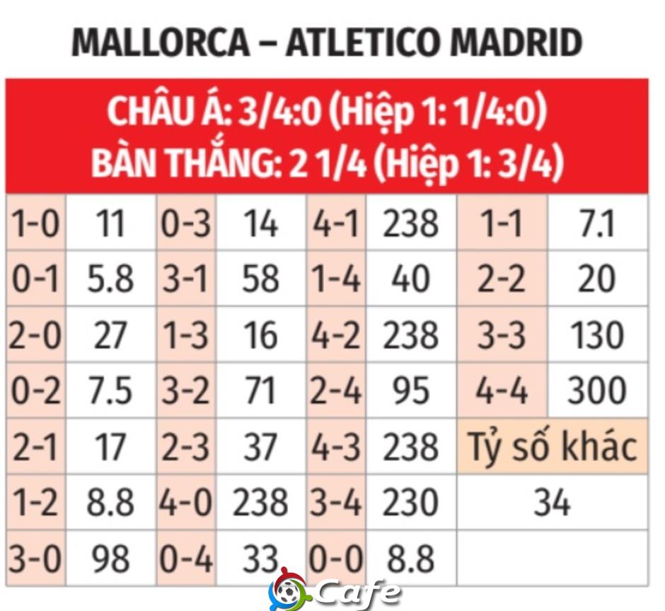 Nhận định bóng đá Mallorca vs Atletico, 21h15 ngày 21/9: Mệnh lệnh phải thắng