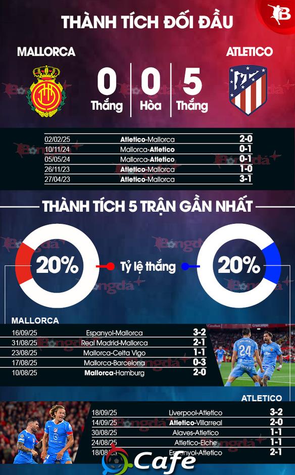 Nhận định bóng đá Mallorca vs Atletico, 21h15 ngày 21/9: Mệnh lệnh phải thắng