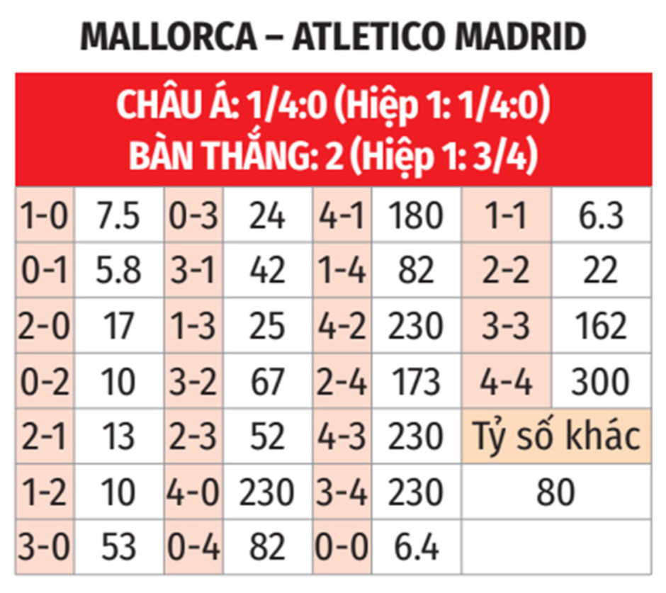 Nhận định bóng đá Mallorca vs Atletico, 22h15 ngày 10/11: Công cùn gặp thủ chắc