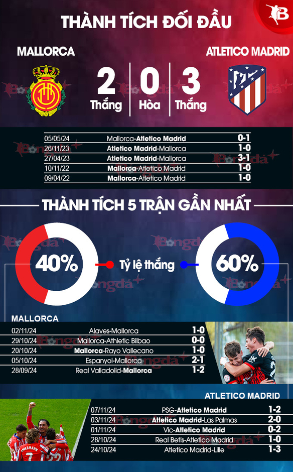 Nhận định bóng đá Mallorca vs Atletico, 22h15 ngày 10/11: Công cùn gặp thủ chắc