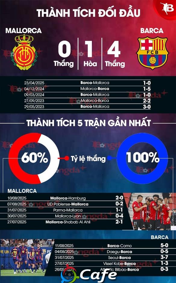 Nhận định bóng đá Mallorca vs Barca, 00h30 ngày 17/8: Ngả mũ trước nhà vua