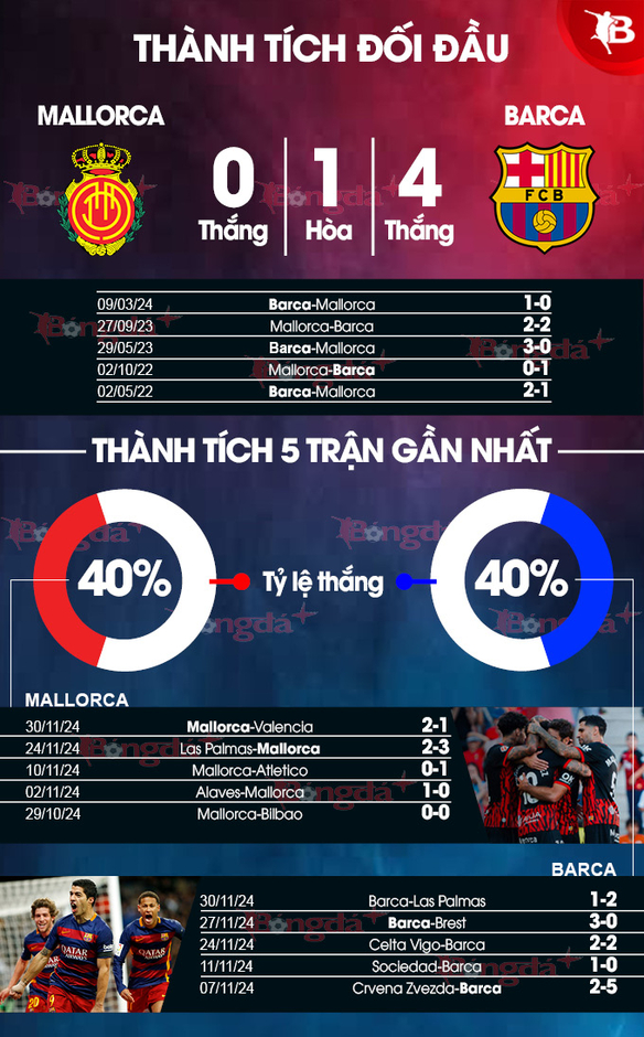 Nhận định bóng đá Mallorca vs Barca, 01h00 ngày 4/12: Gượng dậy sau khi ngã