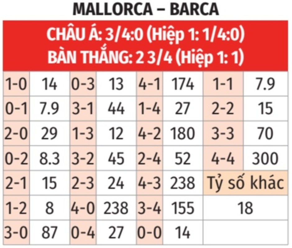 Nhận định bóng đá Mallorca vs Barca, 01h00 ngày 4/12: Gượng dậy sau khi ngã