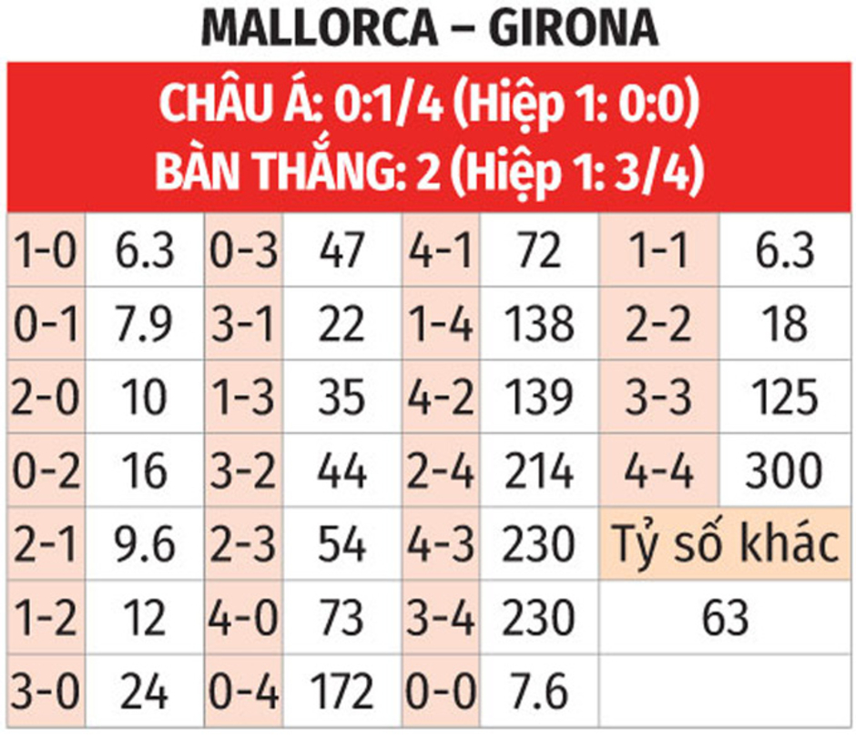 Nhận định bóng đá Mallorca vs Girona, 22h15 ngày 14/12: Khách rơi tự do