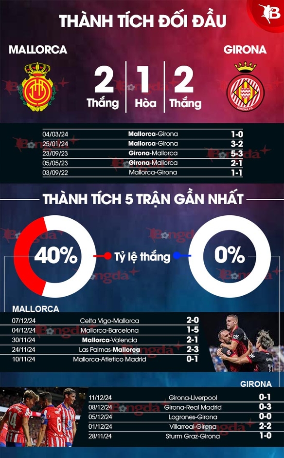 Nhận định bóng đá Mallorca vs Girona, 22h15 ngày 14/12: Khách rơi tự do