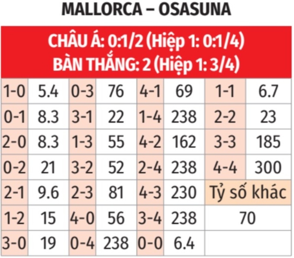 Nhận định bóng đá Mallorca vs Osasuna, 03h00 ngày 11/2: Bất phân thắng bại