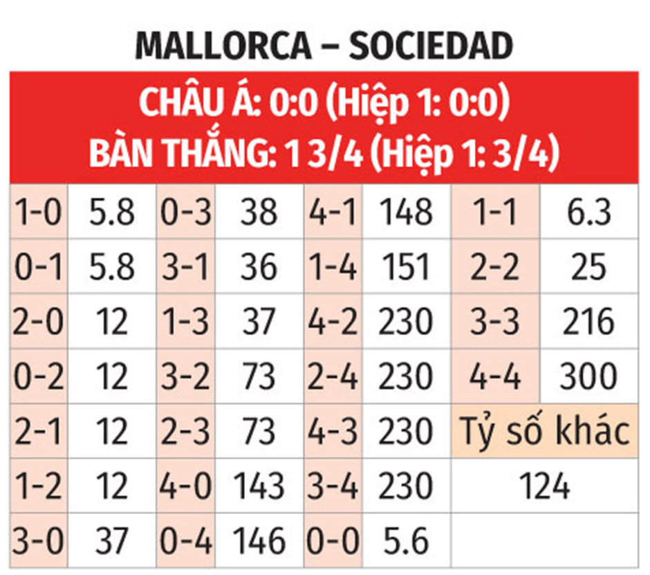 Nhận định bóng đá Mallorca vs Sociedad, 00h00 ngày 18/9: Nối dài chuỗi ngày kém vui