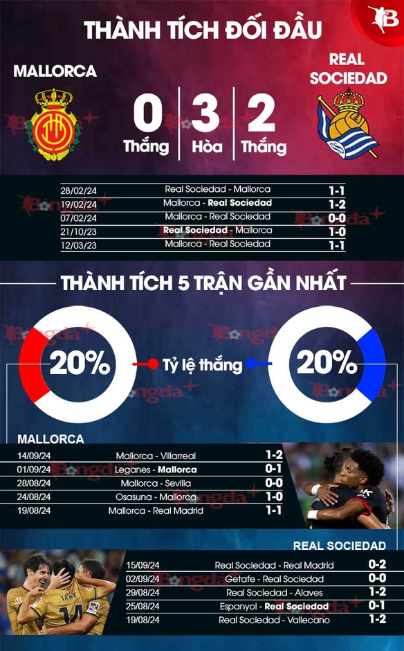 Nhận định bóng đá Mallorca vs Sociedad, 00h00 ngày 18/9: Nối dài chuỗi ngày kém vui