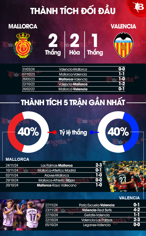 Nhận định bóng đá Mallorca vs Valencia, 03h00 ngày 30/11: Bầy dơi có điểm