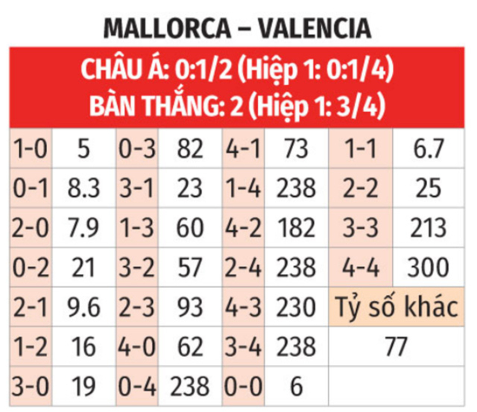 Nhận định bóng đá Mallorca vs Valencia, 03h00 ngày 30/11: Bầy dơi có điểm