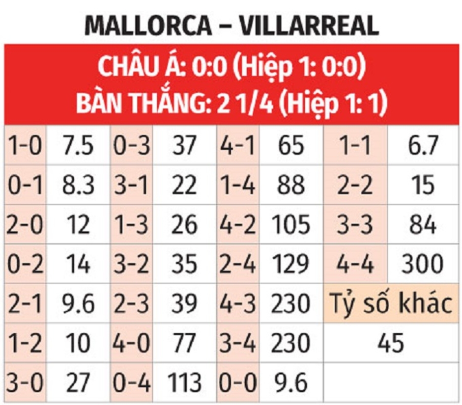 Nhận định bóng đá Mallorca vs Villarreal, 19h00 ngày 14/9: Khuất phục chủ nhà