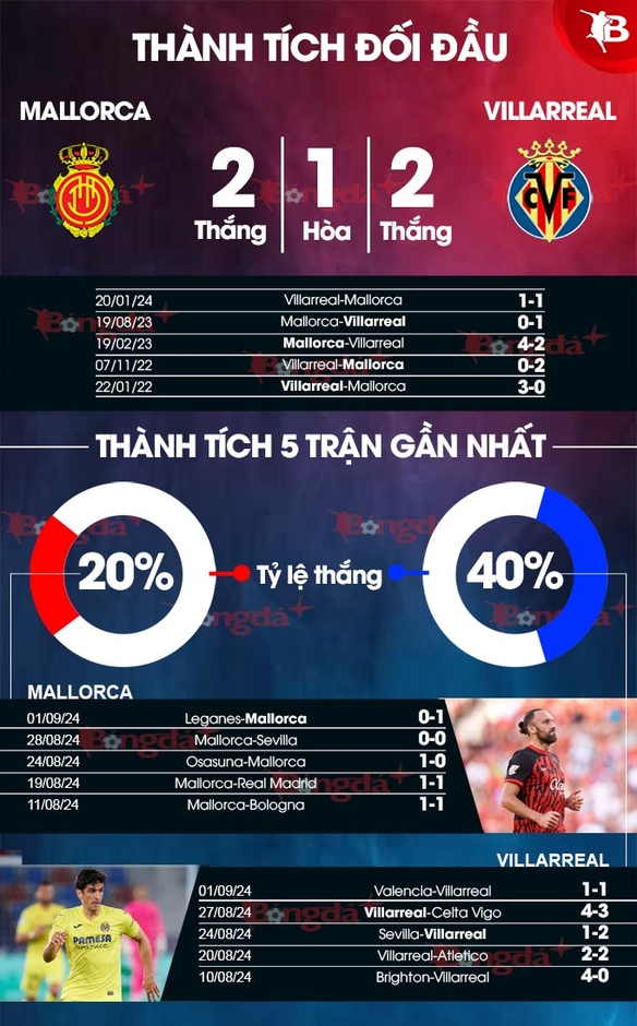 Nhận định bóng đá Mallorca vs Villarreal, 19h00 ngày 14/9: Khuất phục chủ nhà