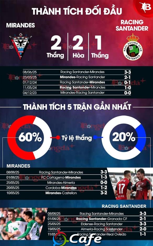 Nhận định bóng đá Mirandes vs Racing Santander, 02h00 ngày 13/6: May mắn không lặp lại