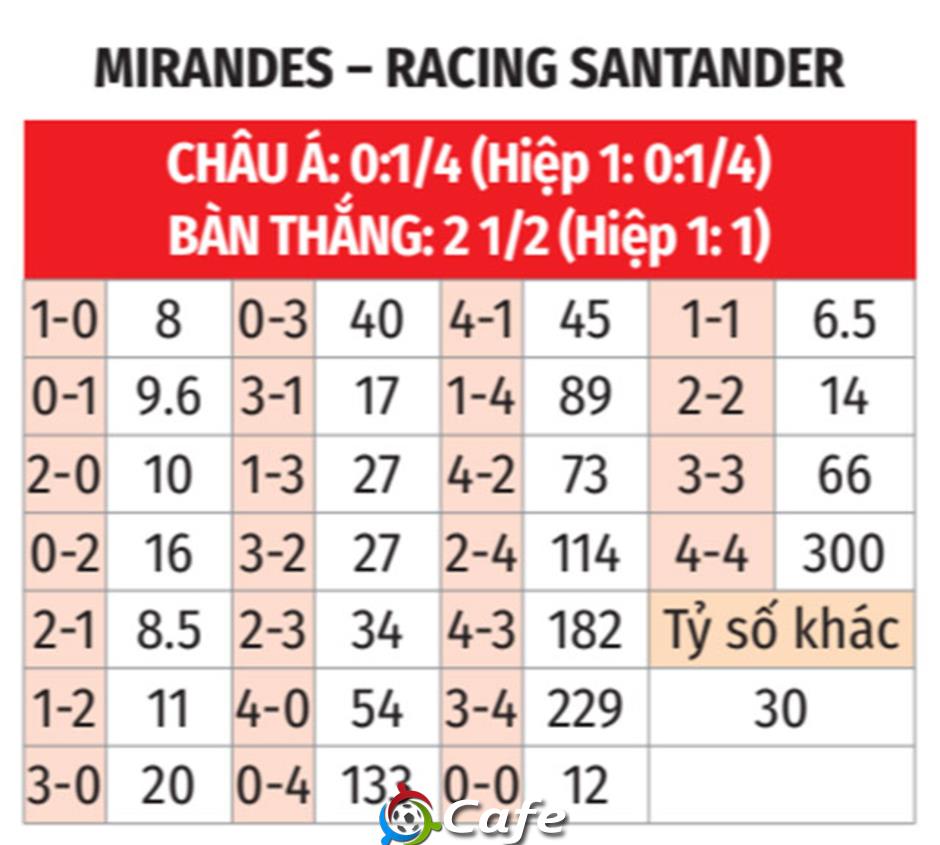 Nhận định bóng đá Mirandes vs Racing Santander, 02h00 ngày 13/6: May mắn không lặp lại Nhận định bóng đá Mirandes vs Racing Santander, 02h00 ngày 13/6: May mắn không lặp lại