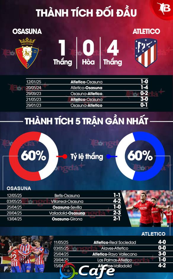 Nhận định bóng đá Osasuna vs Atletico, 00h00 ngày 16/5: Điểm tựa El Sadar