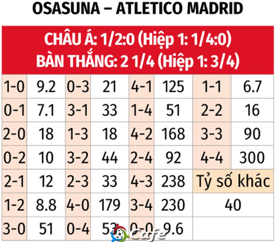 Nhận định bóng đá Osasuna vs Atletico, 00h00 ngày 16/5: Điểm tựa El Sadar Nhận định bóng đá Osasuna vs Atletico, 00h00 ngày 16/5: Điểm tựa El Sadar