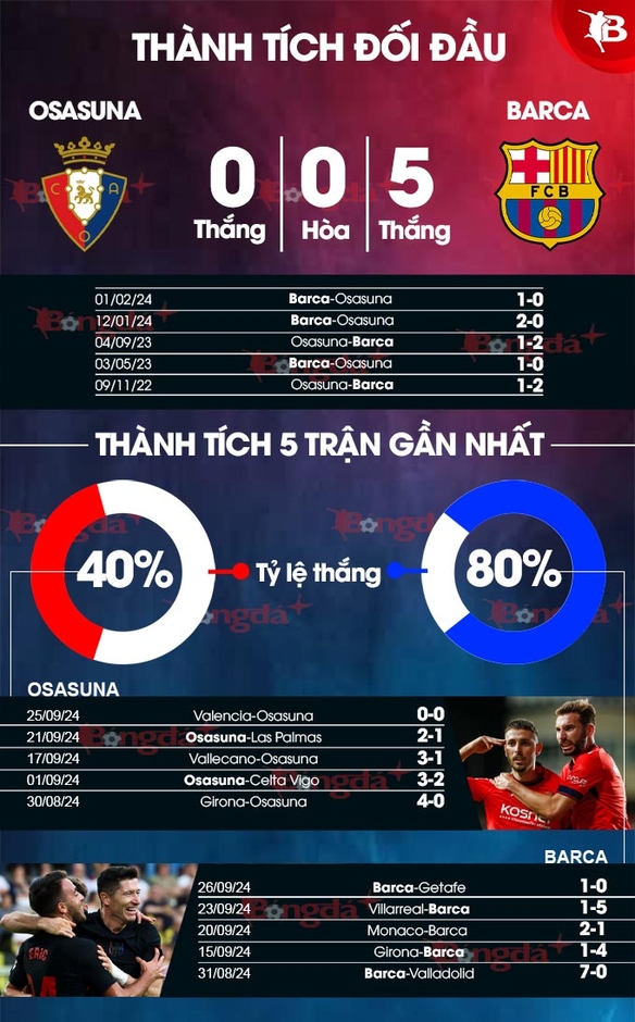 Nhận định bóng đá Osasuna vs Barca, 02h00 ngày 29/9:  Barca bất khả chiến bại