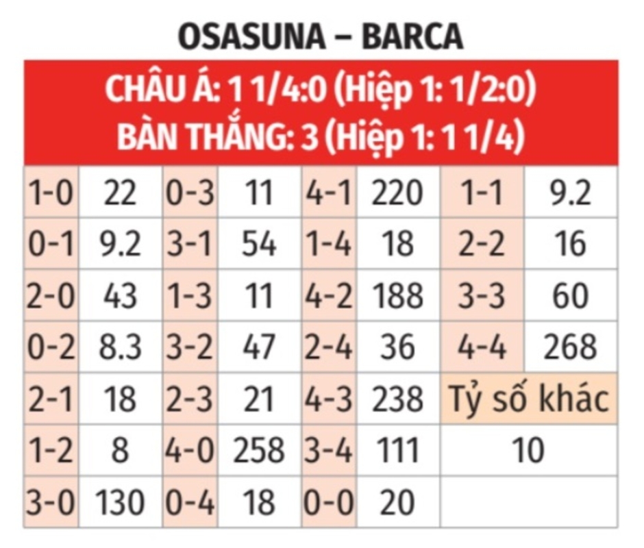 Nhận định bóng đá Osasuna vs Barca, 02h00 ngày 29/9:  Barca bất khả chiến bại