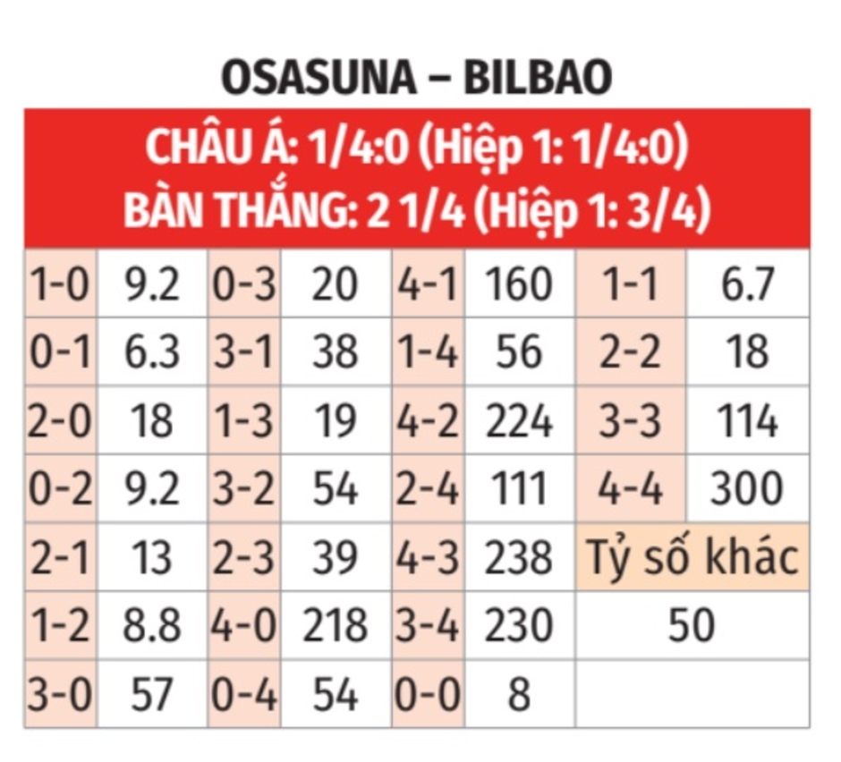 Nhận định bóng đá Osasuna vs Bilbao, 00h30 ngày 22/12