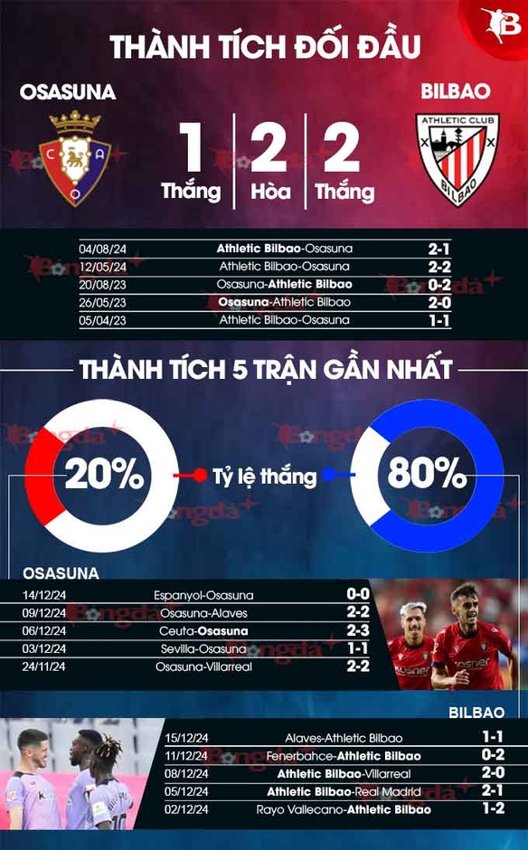 Nhận định bóng đá Osasuna vs Bilbao, 00h30 ngày 22/12