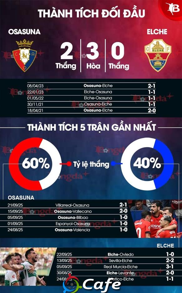 Nhận định bóng đá Osasuna vs Elche, 00h30 ngày 26/9: Có điểm ở El Sadar