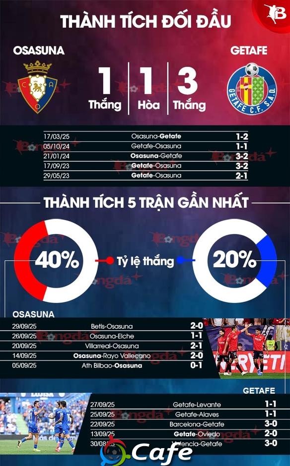 Nhận định bóng đá Osasuna vs Getafe, 02h00 ngày 4/10: Điểm tựa El Sadar