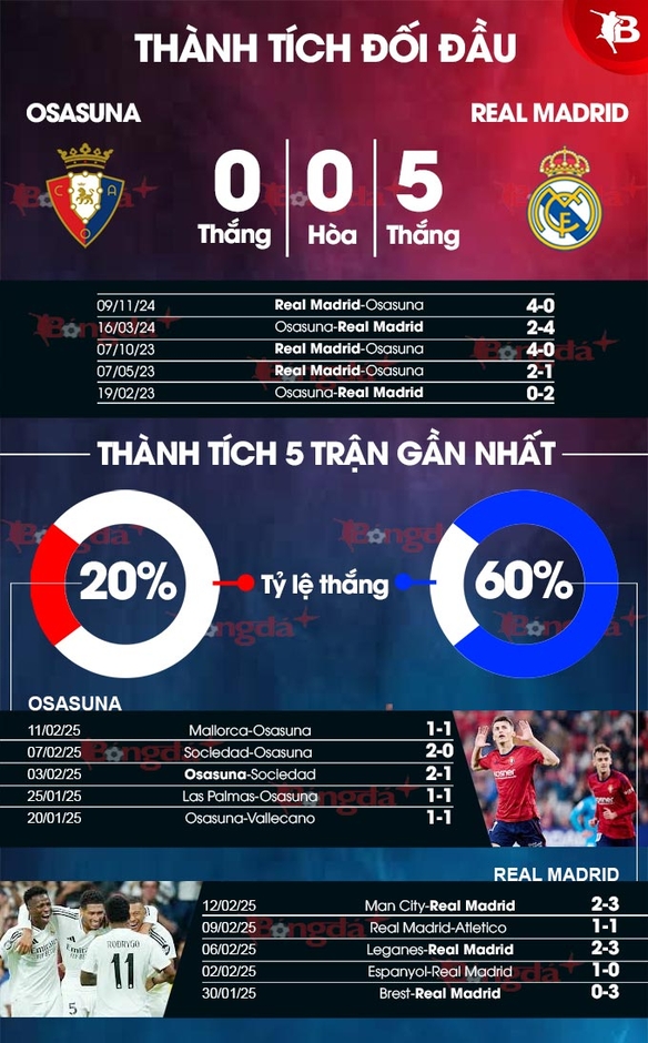 Nhận định bóng đá Osasuna vs Real Madrid, 22h15 ngày 15/2: ‘Mưa gôn’ ở El Sadar