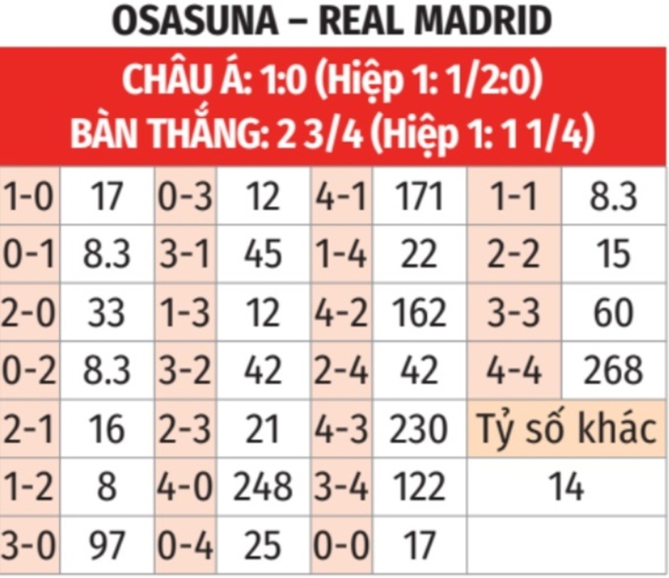 Nhận định bóng đá Osasuna vs Real Madrid, 22h15 ngày 15/2: ‘Mưa gôn’ ở El Sadar