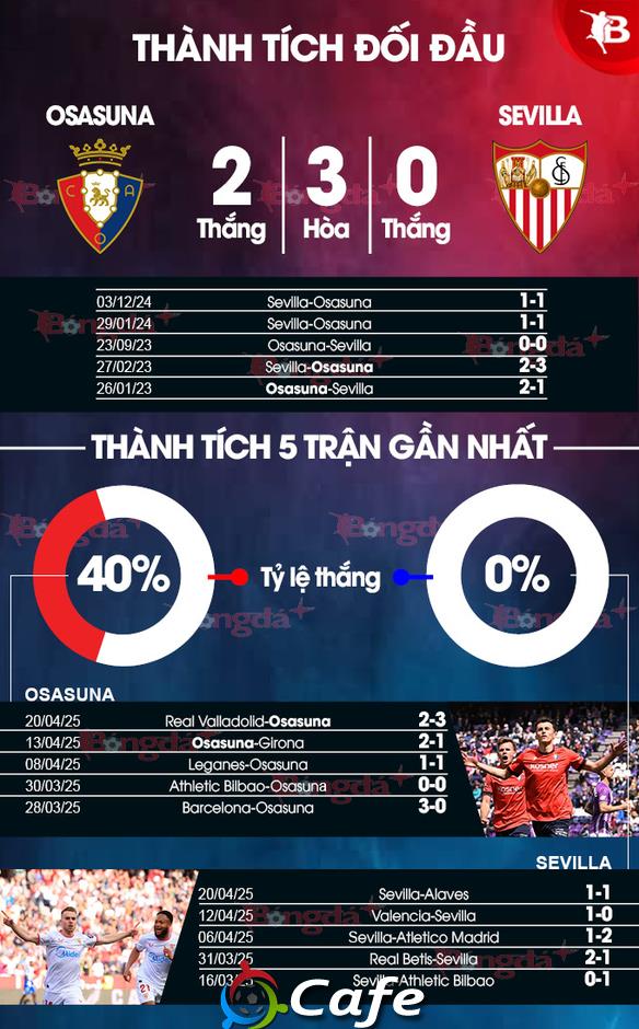 Nhận định bóng đá Osasuna vs Sevilla, 00h00 ngày 25/4: Thừa thắng xông lên