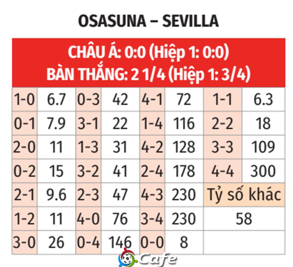 Nhận định bóng đá Osasuna vs Sevilla, 00h00 ngày 25/4: Thừa thắng xông lên Nhận định bóng đá Osasuna vs Sevilla, 00h00 ngày 25/4: Thừa thắng xông lên