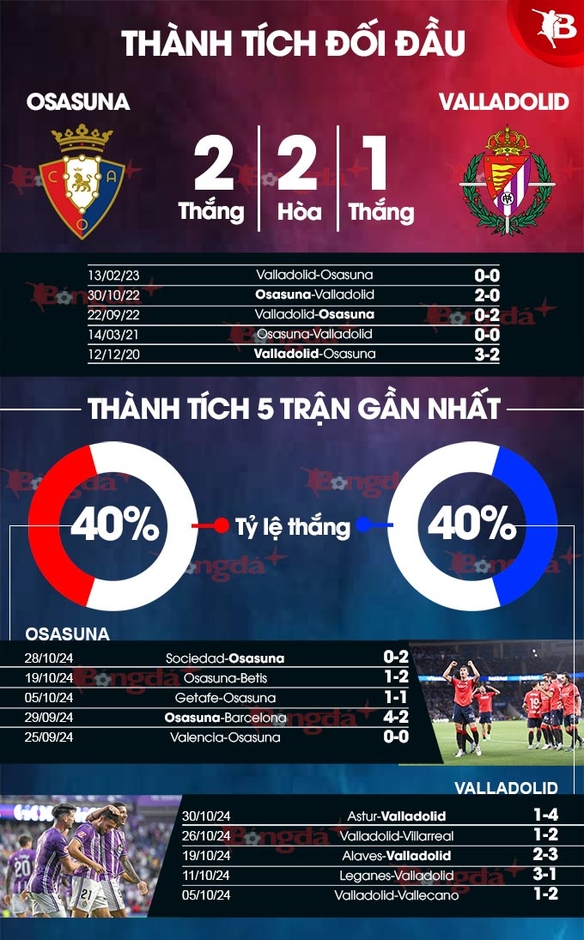 Nhận định bóng đá Osasuna vs Valladolid, 20h00 ngày 2/11: Bệ phóng sân nhà