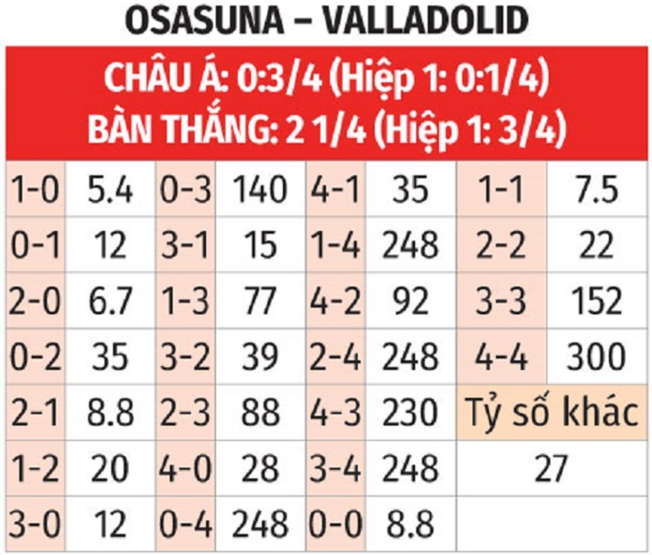 Nhận định bóng đá Osasuna vs Valladolid, 20h00 ngày 2/11: Bệ phóng sân nhà