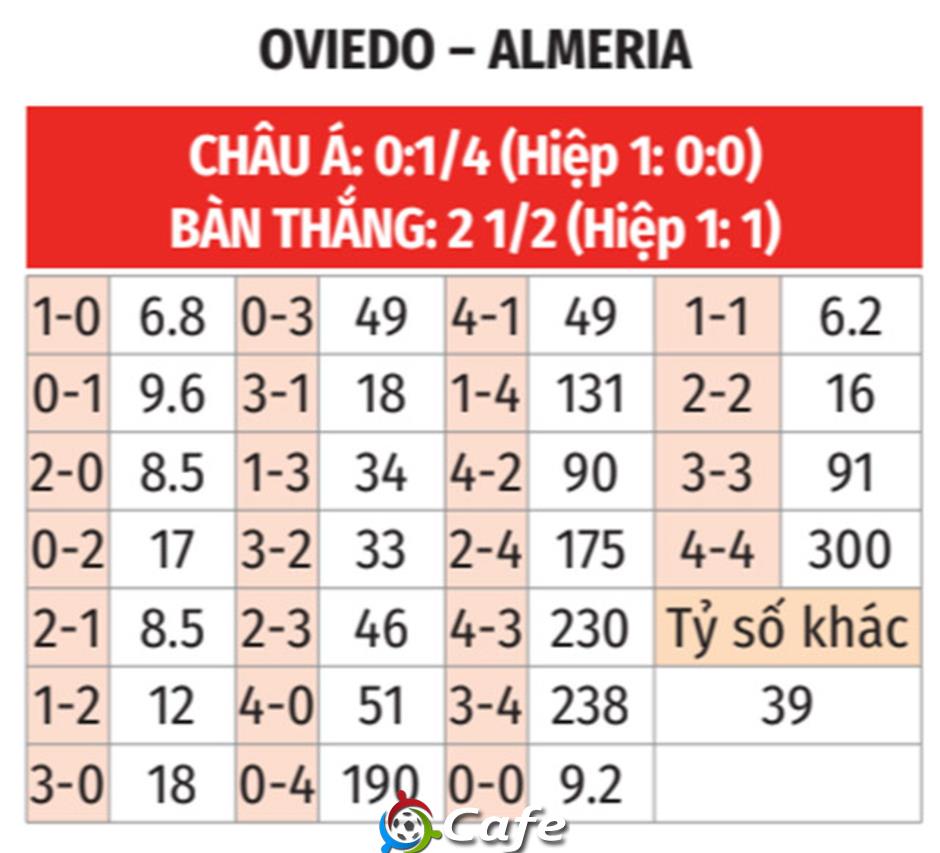 Nhận định bóng đá Oviedo vs Almeria, 02h00 ngày 12/6: Thừa thắng xông lên Nhận định bóng đá Oviedo vs Almeria, 02h00 ngày 12/6: Thừa thắng xông lên