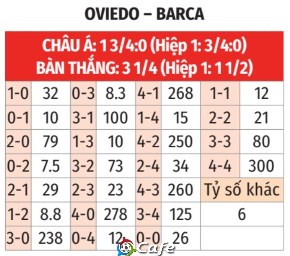 Nhận định bóng đá Oviedo vs Barca, 02h30 ngày 26/9: Dạo chơi trên sân khách