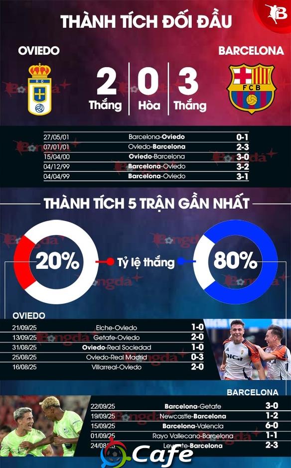 Nhận định bóng đá Oviedo vs Barca, 02h30 ngày 26/9: Dạo chơi trên sân khách
