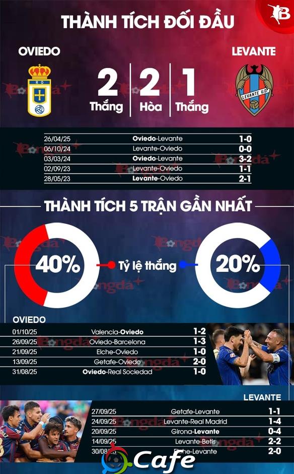 Nhận định bóng đá Oviedo vs Levante, 19h00 ngày 4/10: Tiếp đà hồi sinh Nhận định bóng đá Oviedo vs Levante, 19h00 ngày 4/10: Tiếp đà hồi sinh