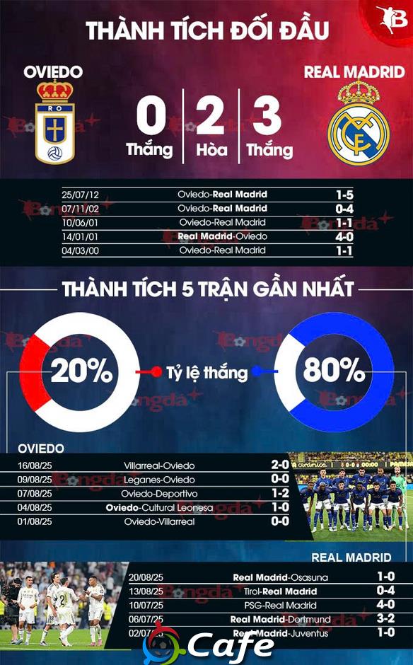 Nhận định bóng đá Oviedo vs Real Madrid, 02h30 ngày 25/8: Khẳng định sức mạnh