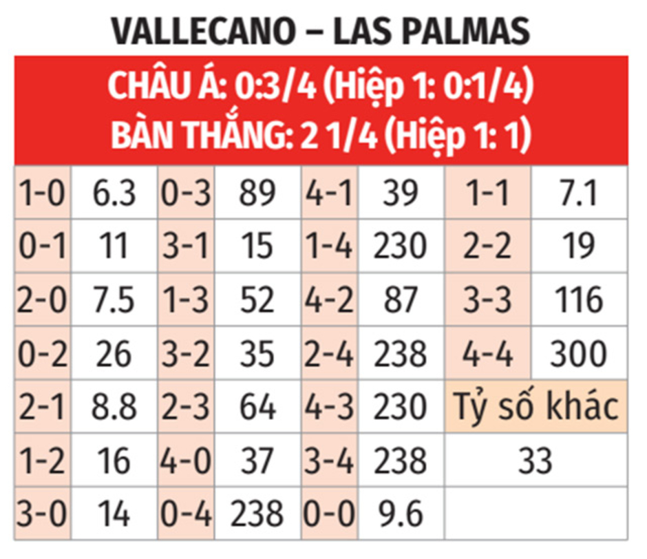 Nhận định bóng đá Rayo Vallecano vs Las Palmas, 03h00 ngày 9/11: Khách có quà