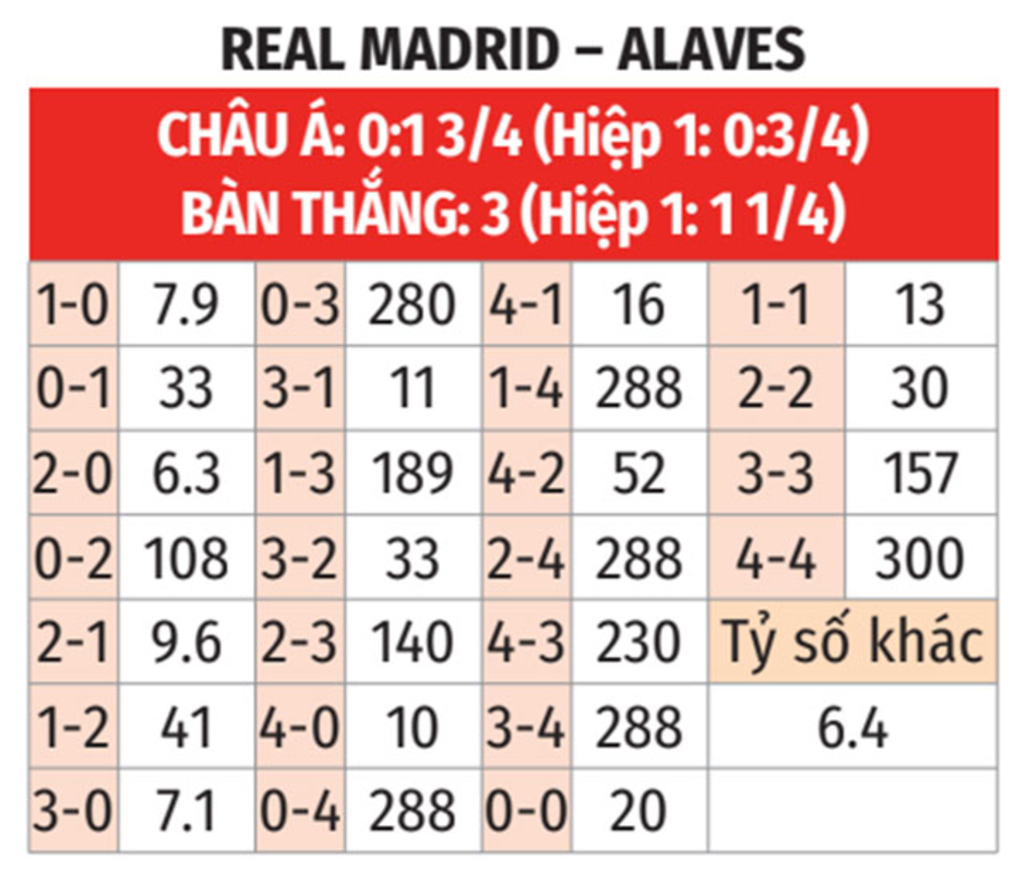 Nhận định bóng đá Real Madrid vs Alaves, 02h00 ngày 25/9: Kền kền no bụng